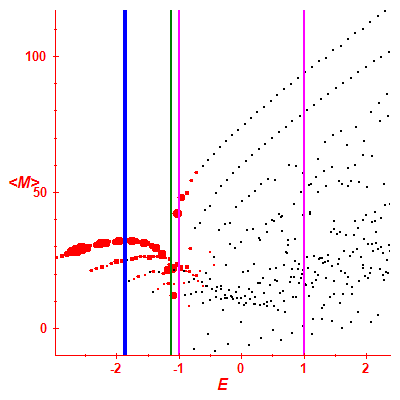 Peres lattice <M>